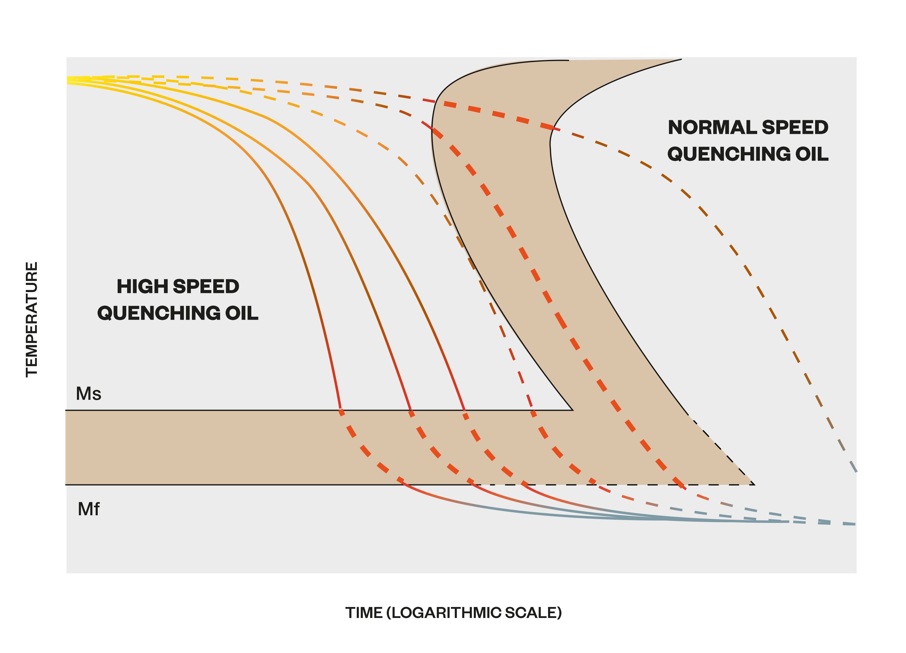 Effect of quenching speed on hardness and mechanical properties.