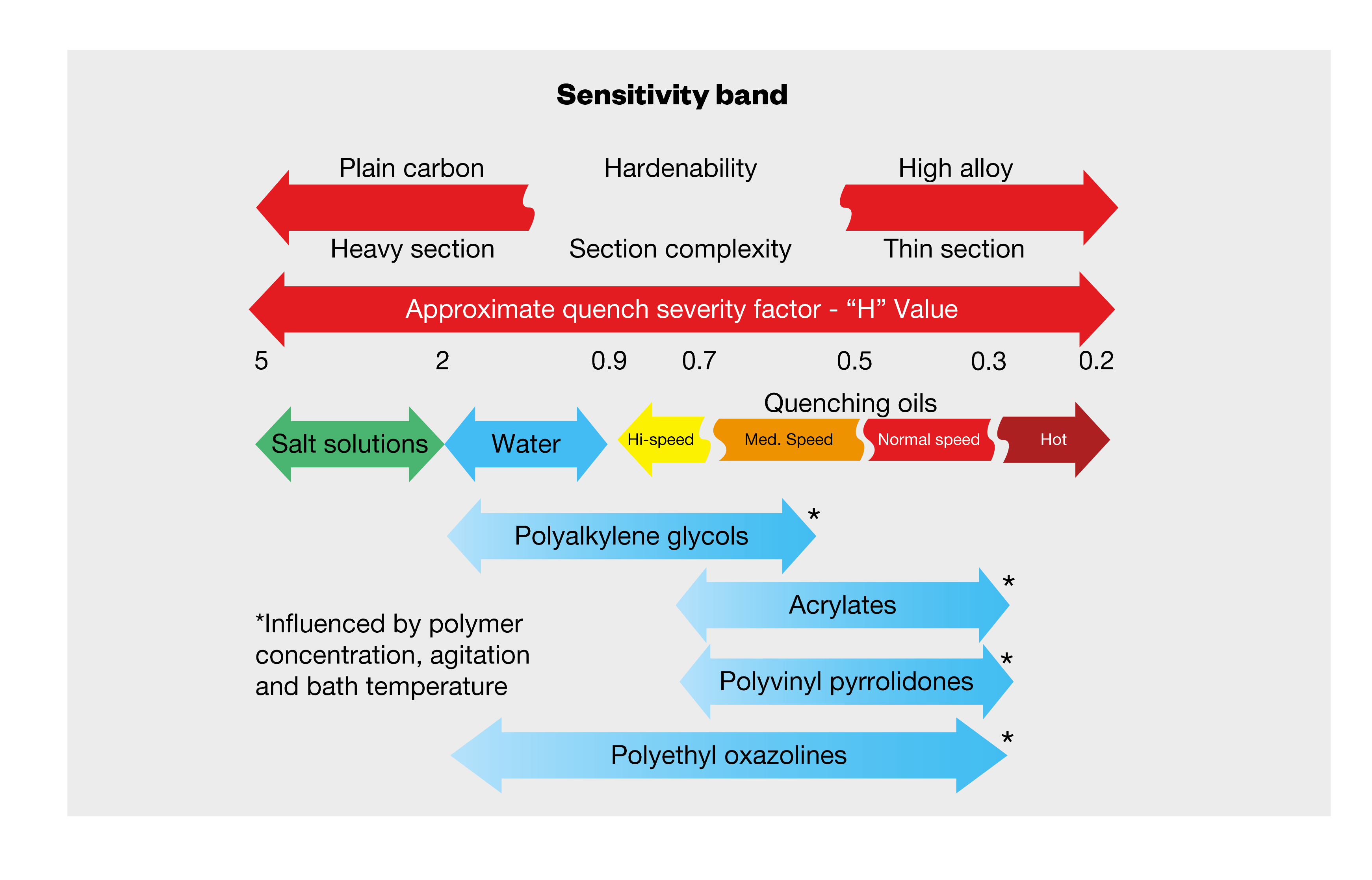 Schematic Sensitivity band concept for quenchant selection.