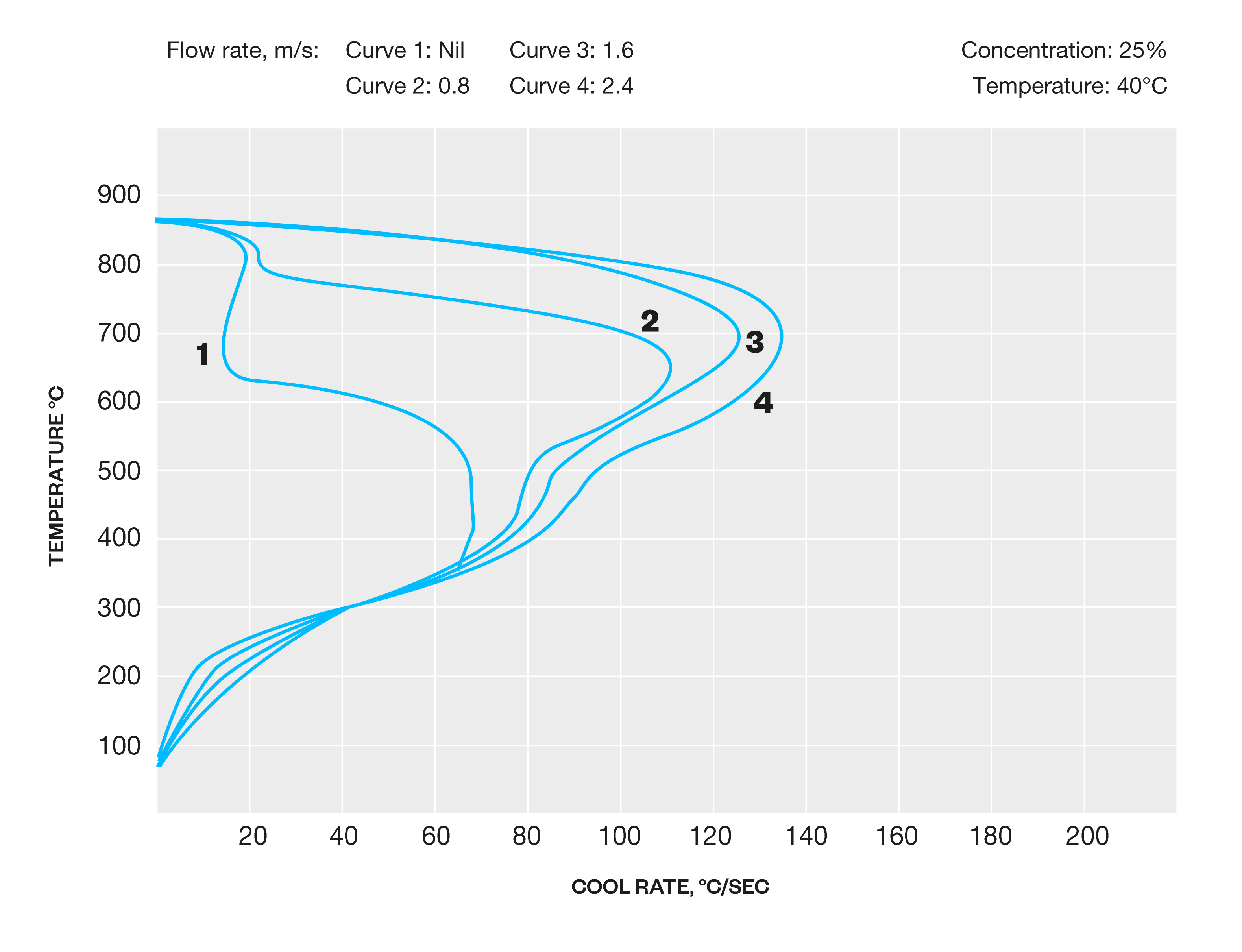 Effect of agitation on quenching characteristics of PAG solution.