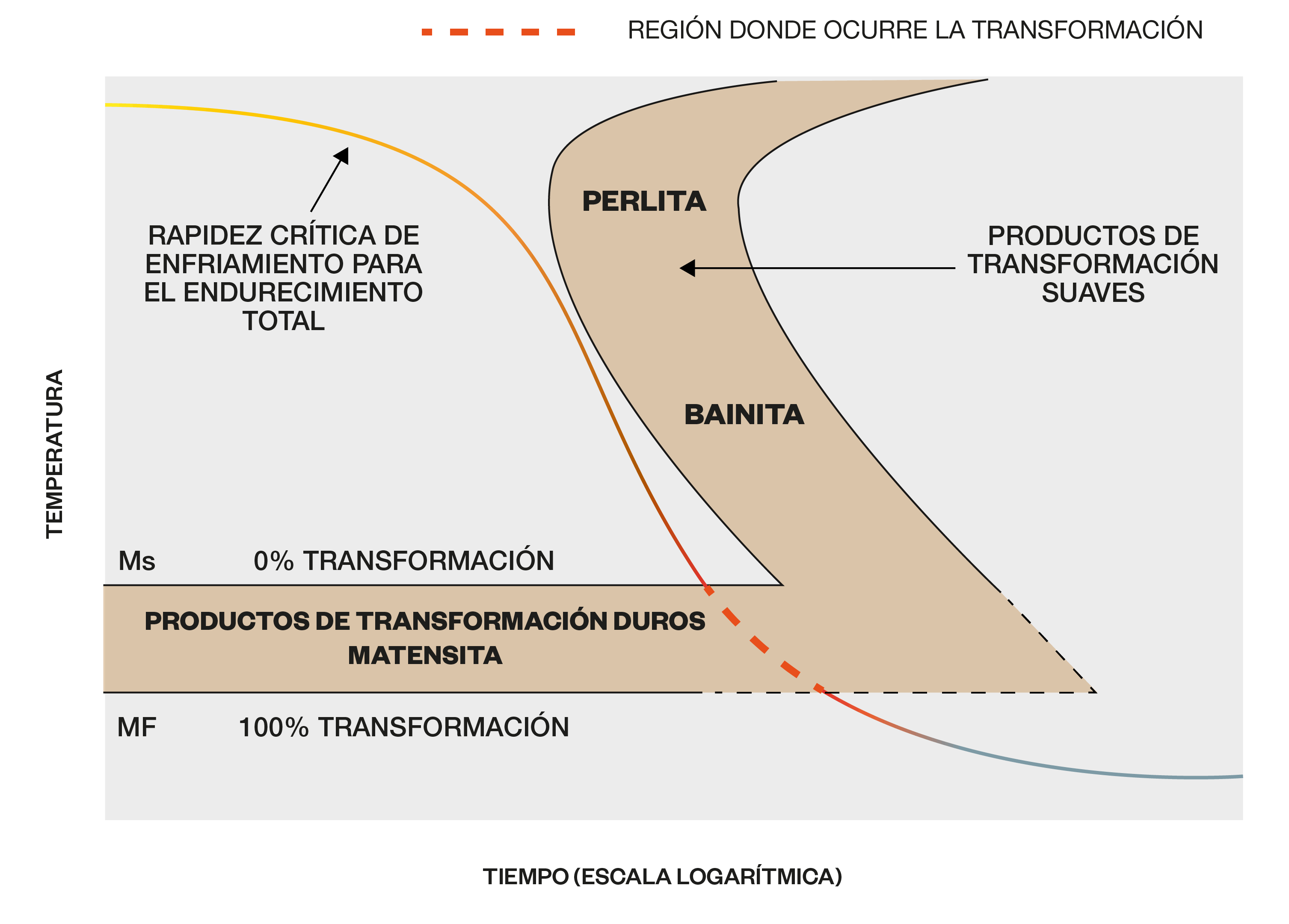 Diagrama de transformación de enfriamiento continuo