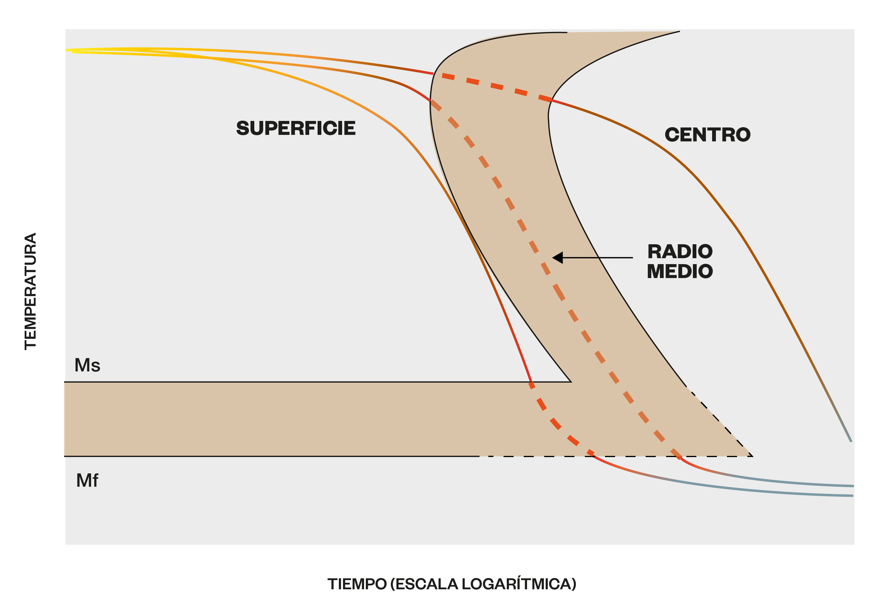 Efecto del espesor de la sección del componente sobre la velocidad de enfriamiento