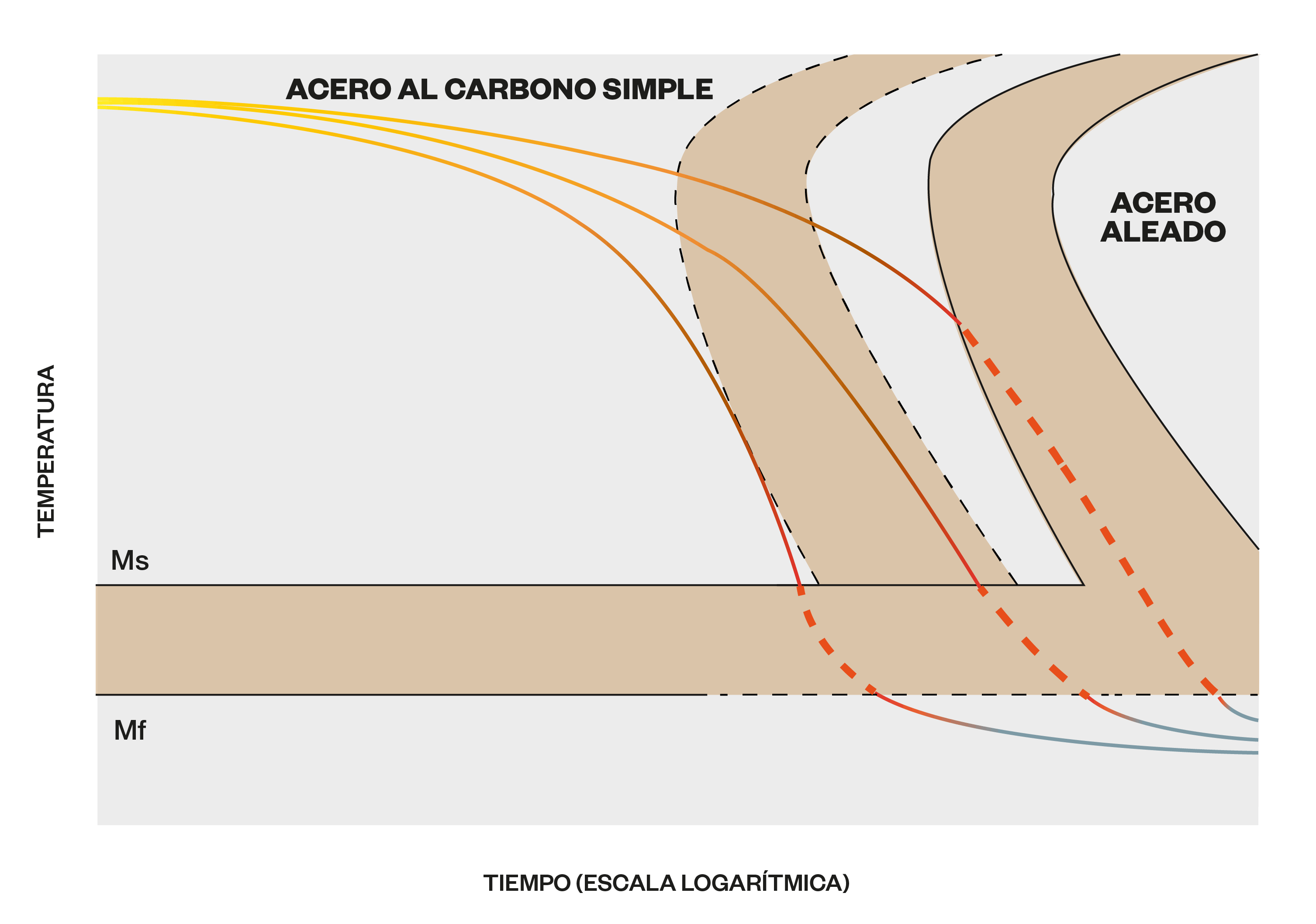 El efecto del contenido de aleación sobre la templabilidad del acero