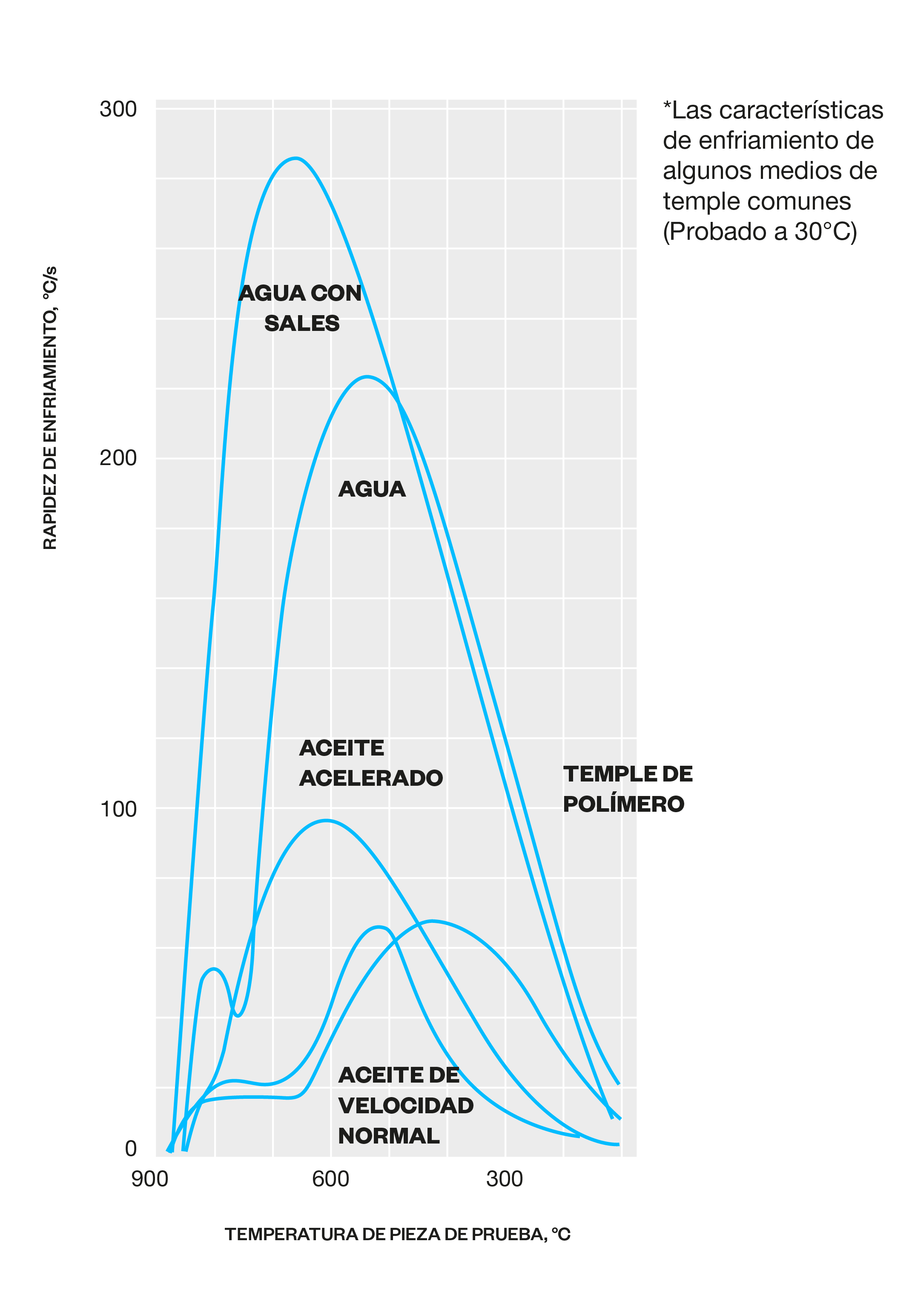 Propiedades de enfriamiento de templeantes habituales