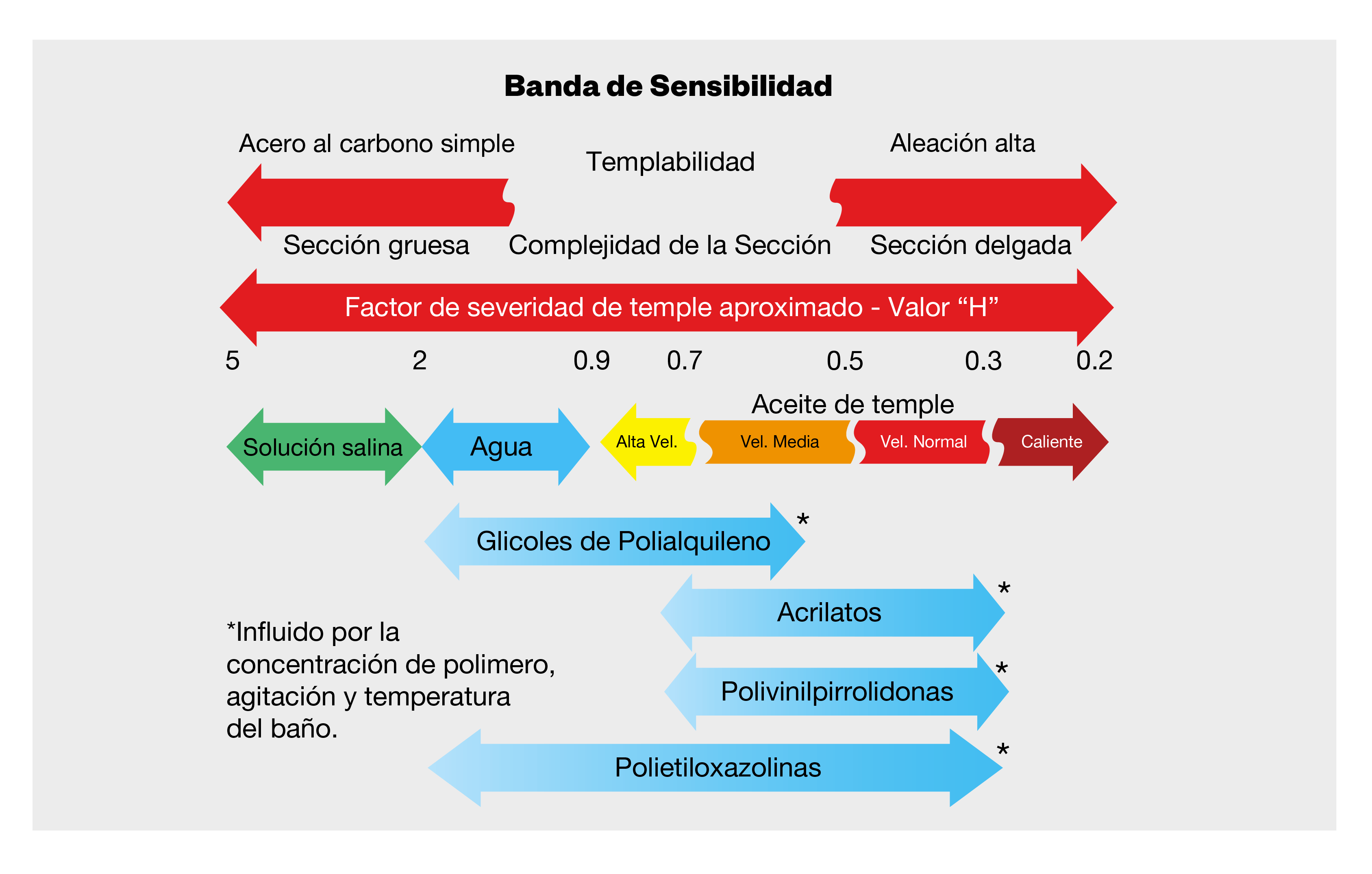 Diagrama del concepto de banda de sensibilidad para la selección de temple