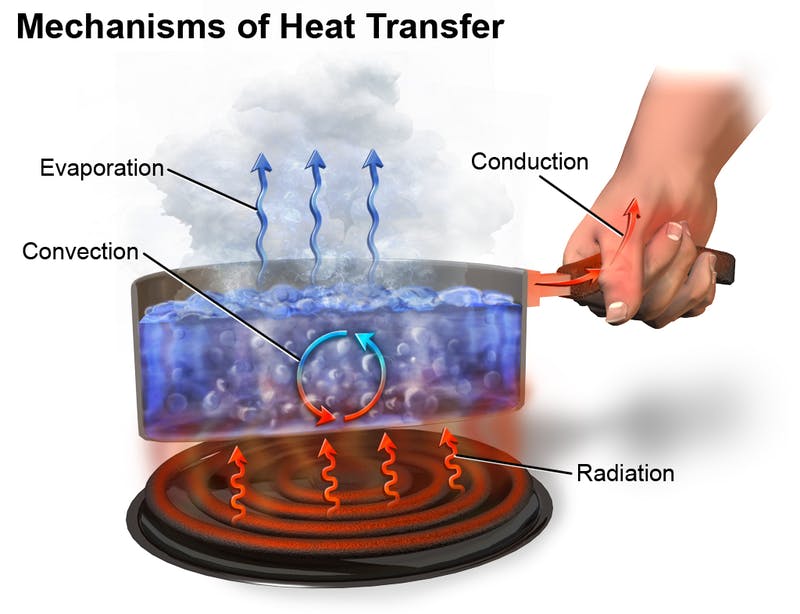 Explanatory graph of conduction convection and radiation