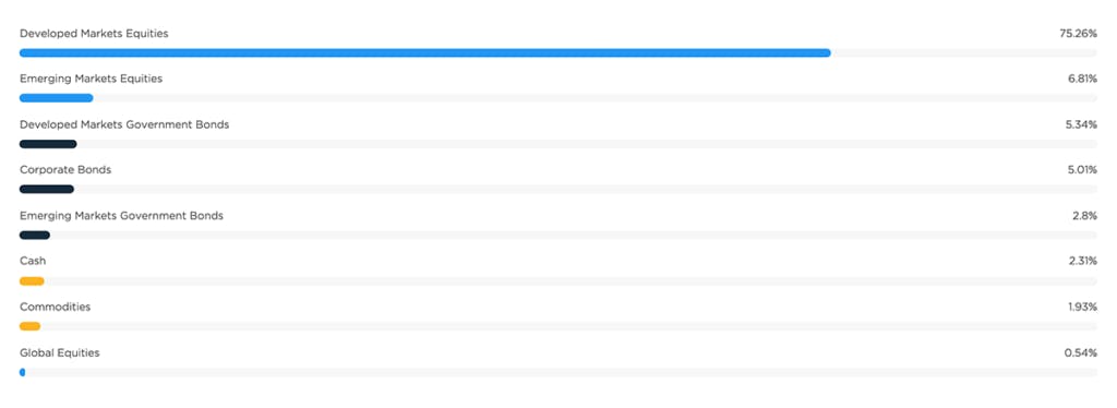 bar chart showing asset breakdown