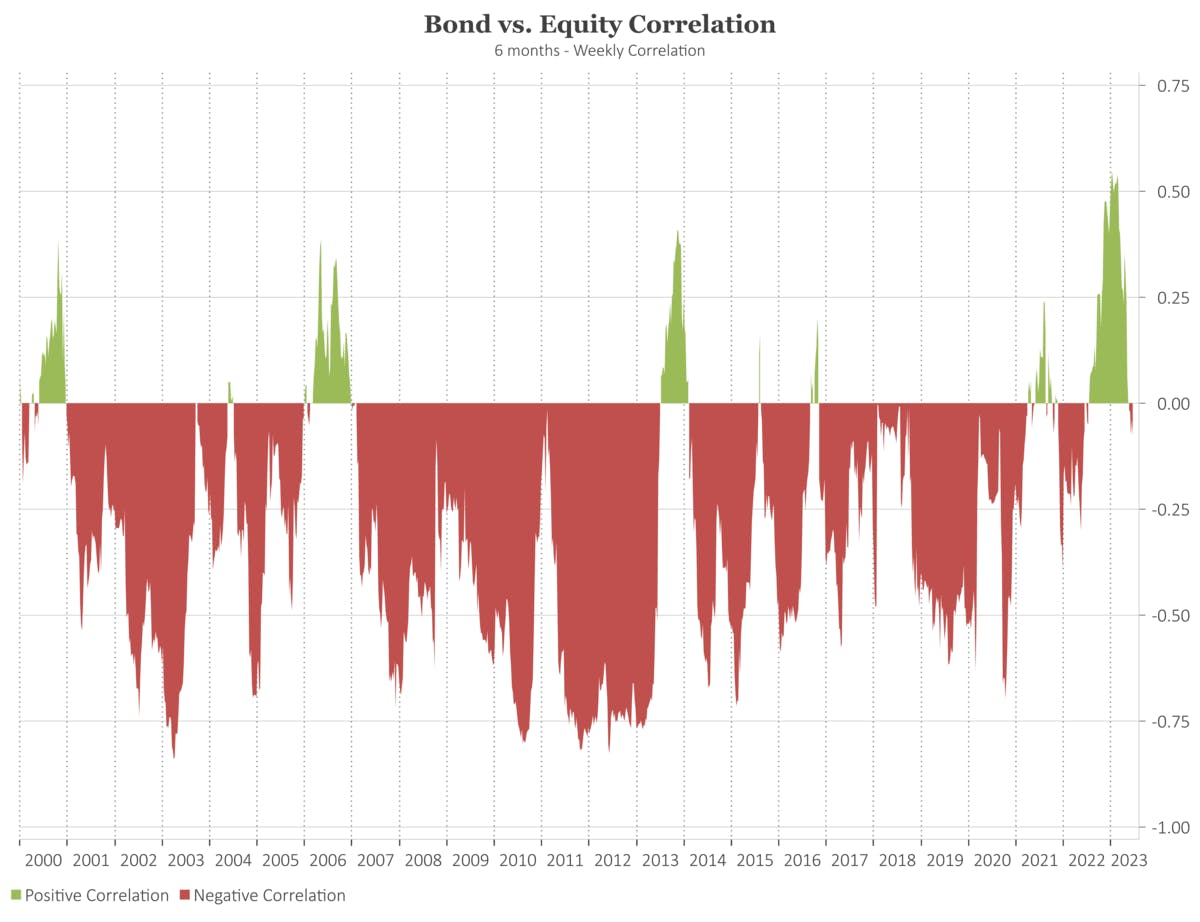 Why we a return to negative equitybond correlation Nutmeg