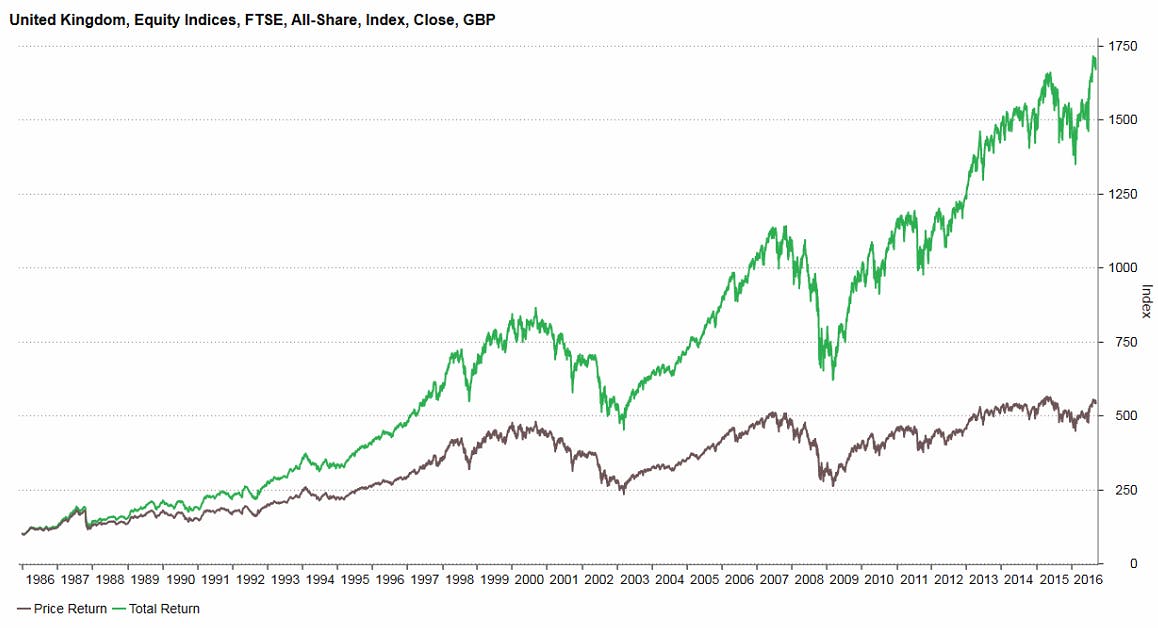 FTSE all share