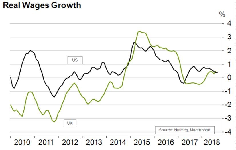 Real-wages-growth