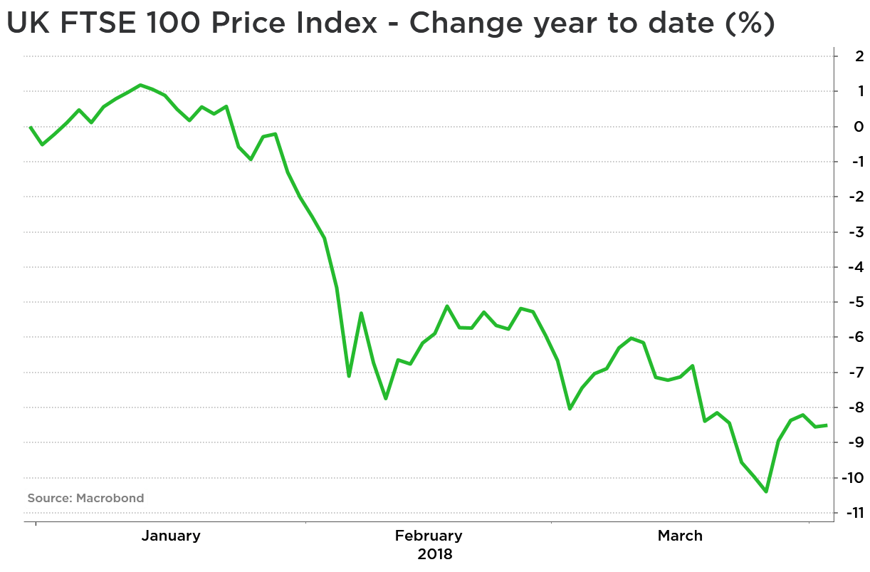 Graph showing FTSE100 performance Jan to March 2018