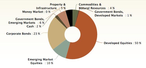 Nutmeg illustrative medium risk asset class pie chart
