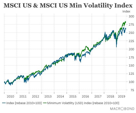 How low volatility equities compare with the benchmark