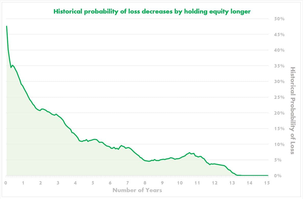 Graph showing historical probability of loss decreases by holding equity longer (1972 – 2023)