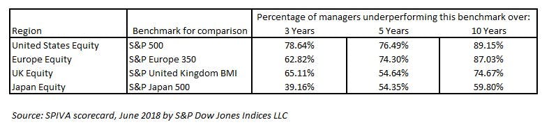 SPIVA scorecard, June 2018 by S&P Dow Jones Indices LLC