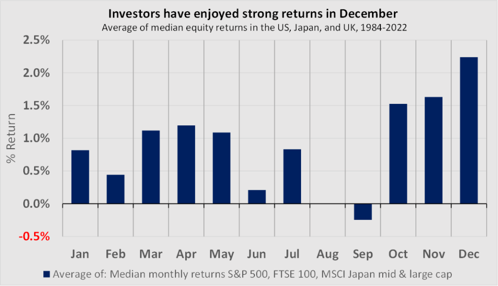 Median monthly equity market returns since 1984 