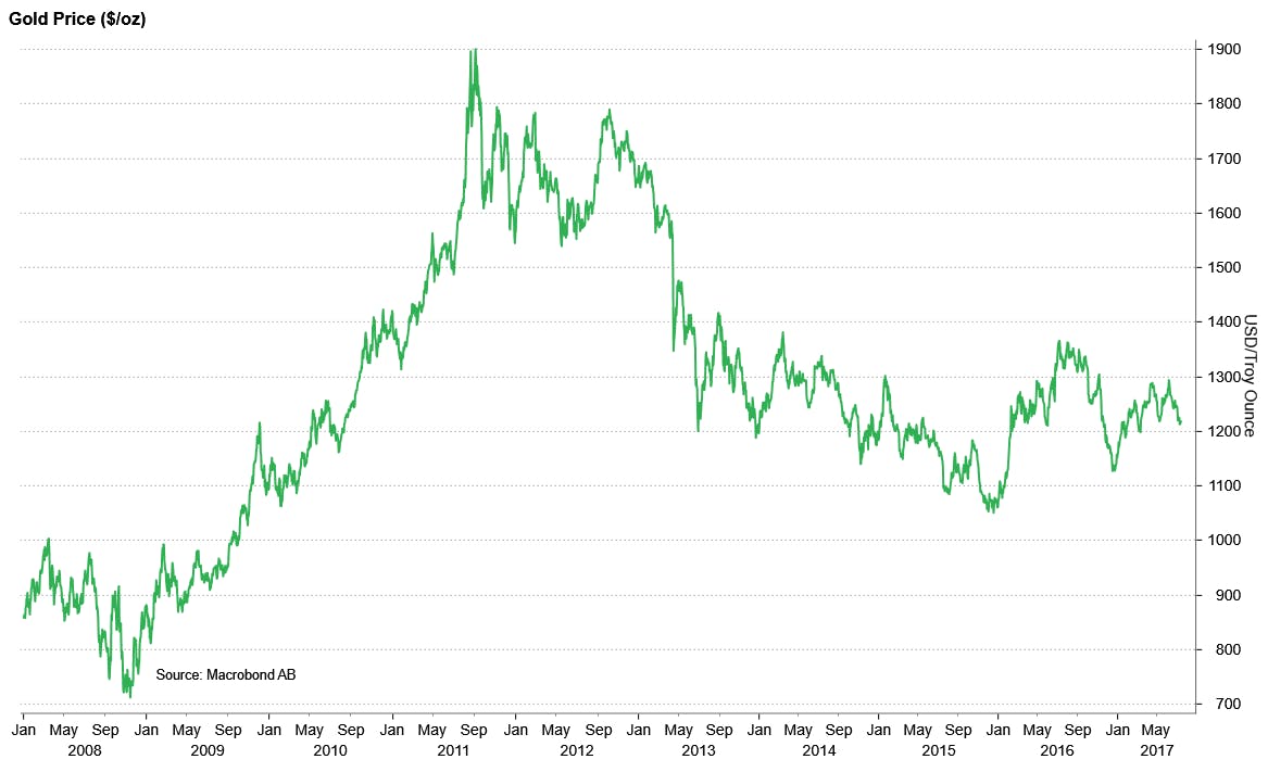 Chart showing price of fold 2008-2017