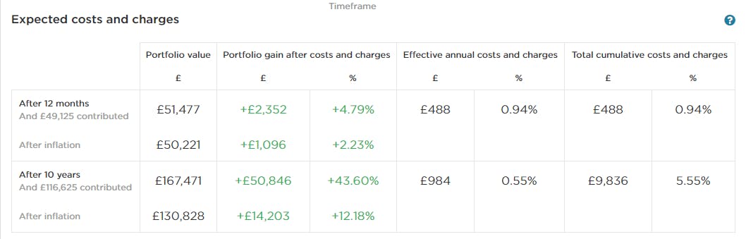 Expected costs and charges table