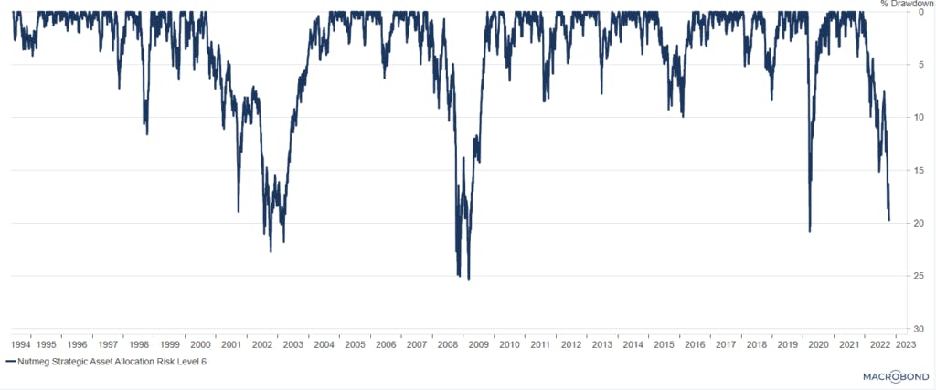 Chart 3: Historical loss and recovery of Nutmeg Fixed Allocation Balanced Risk (60% equity)