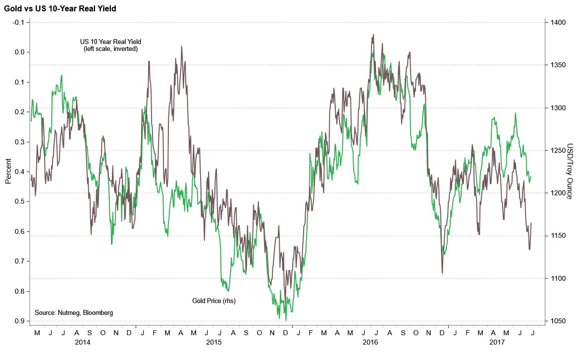 Chart showing Gold vs US 10-year real yield