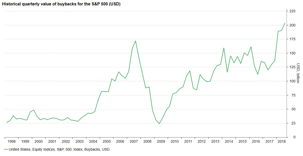 Historical value of quarterly buybacks S&P 500