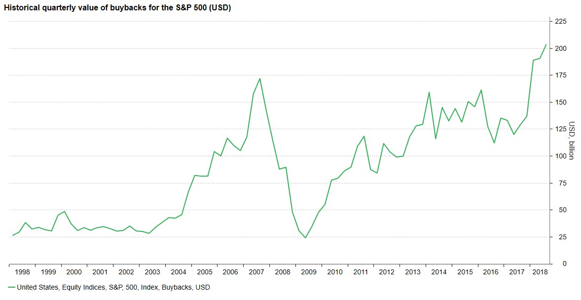 Historical value of quarterly buybacks S&amp;P 500 