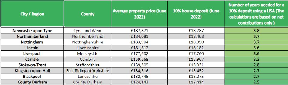 Cheapest places to buy a property in the UK