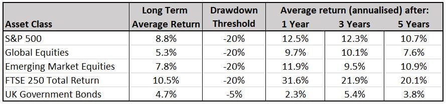 Table 1: Performance in the years after major drawdowns tends to be above average 