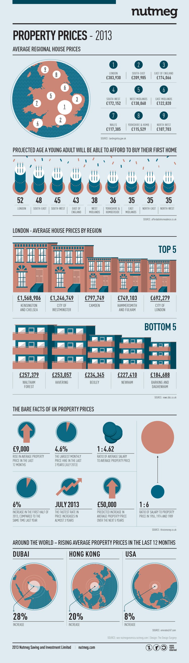 Property prices in the UK