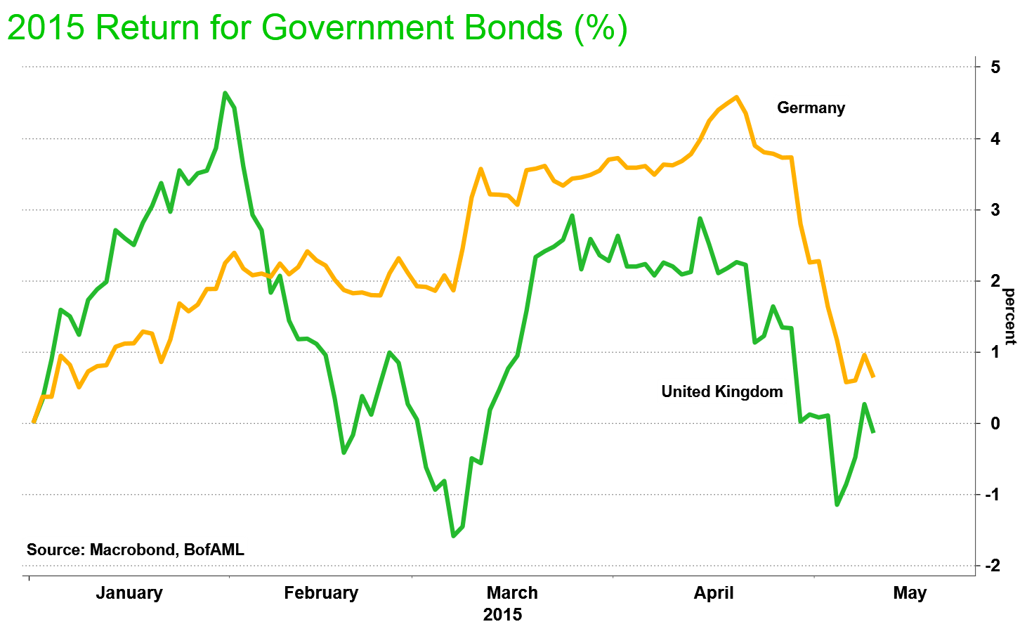 UK and European bonds