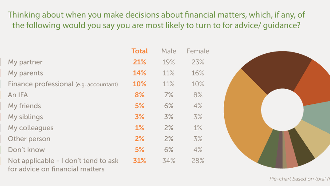 Who do you trust to manage your investments?