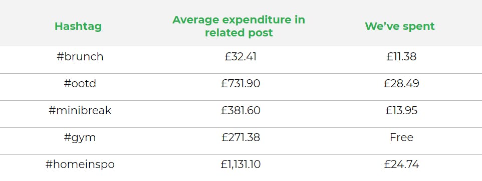 Table with calculations of the average cost of products or activities from popular Instagram posts compared to money saving options