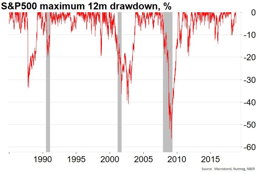 SP-500-maximum-drawdowns