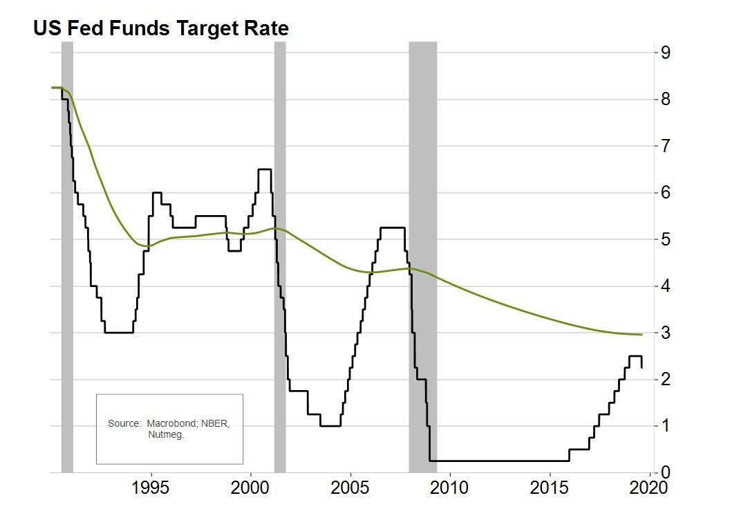 US Fed Funds Target Rate