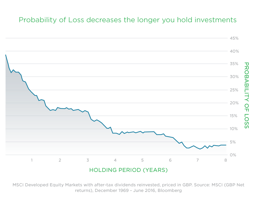 probability of loss