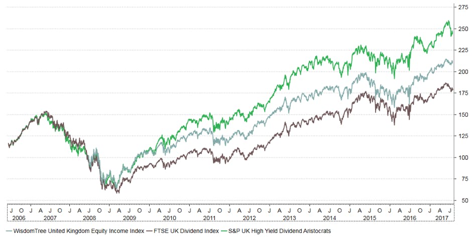 Chart showing Indices behind major UK equity income ETFs