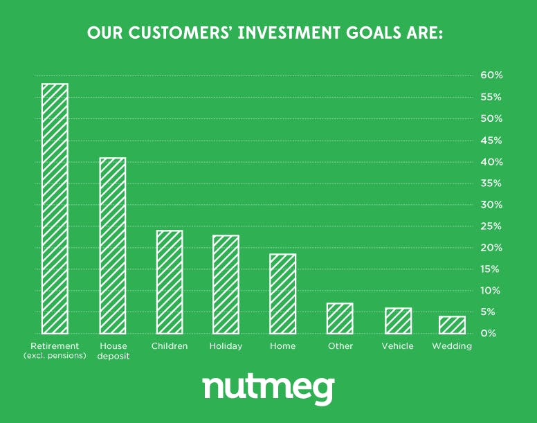 Investment goals