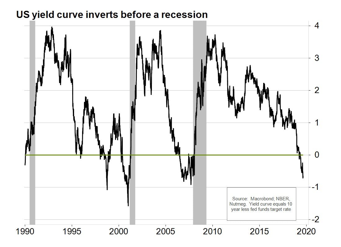 US yield curve inverts before a recession