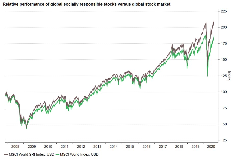 SRI v global stocks