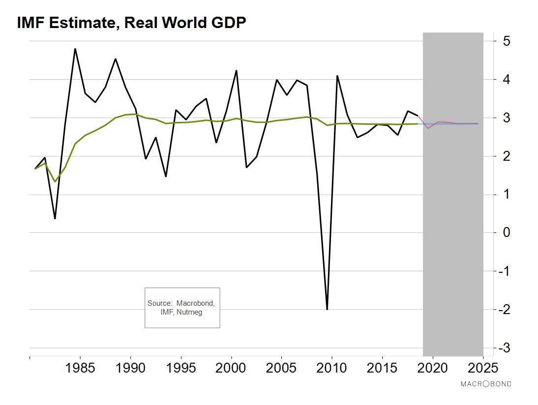 IMF Estimate, Real World GDP