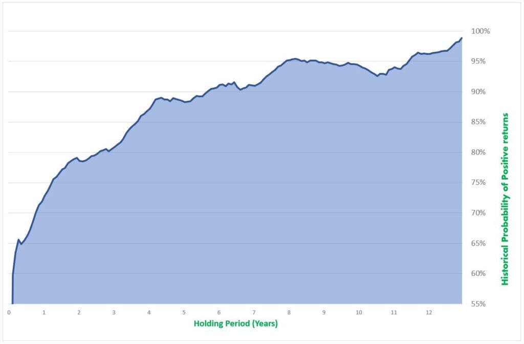 Graph showing holding period vs historical probability of investment returns