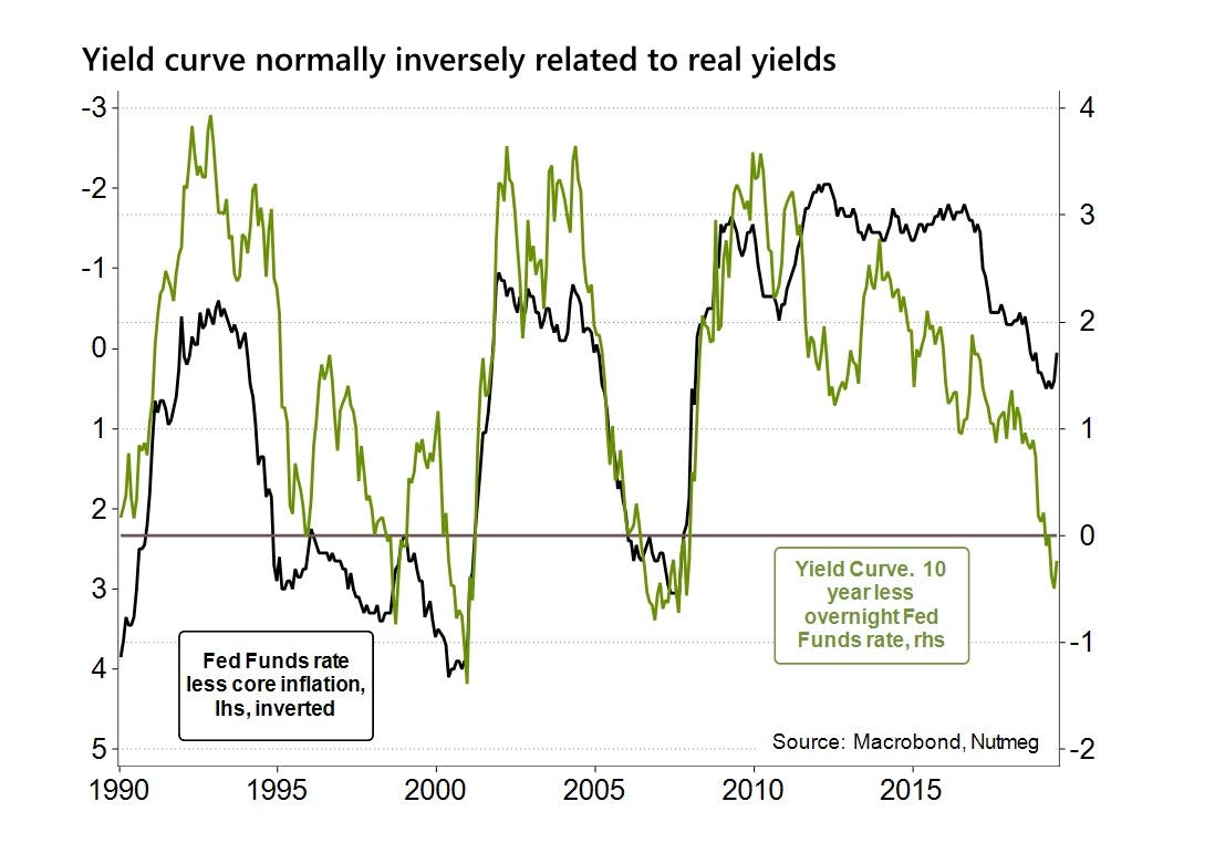 Yield curve normally inversely related to real yields