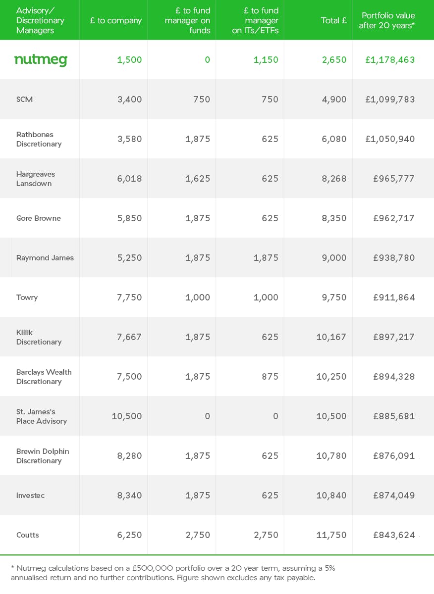 Discretionary management fees table