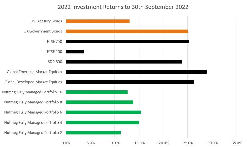 Chart 2: 2022 investment returns