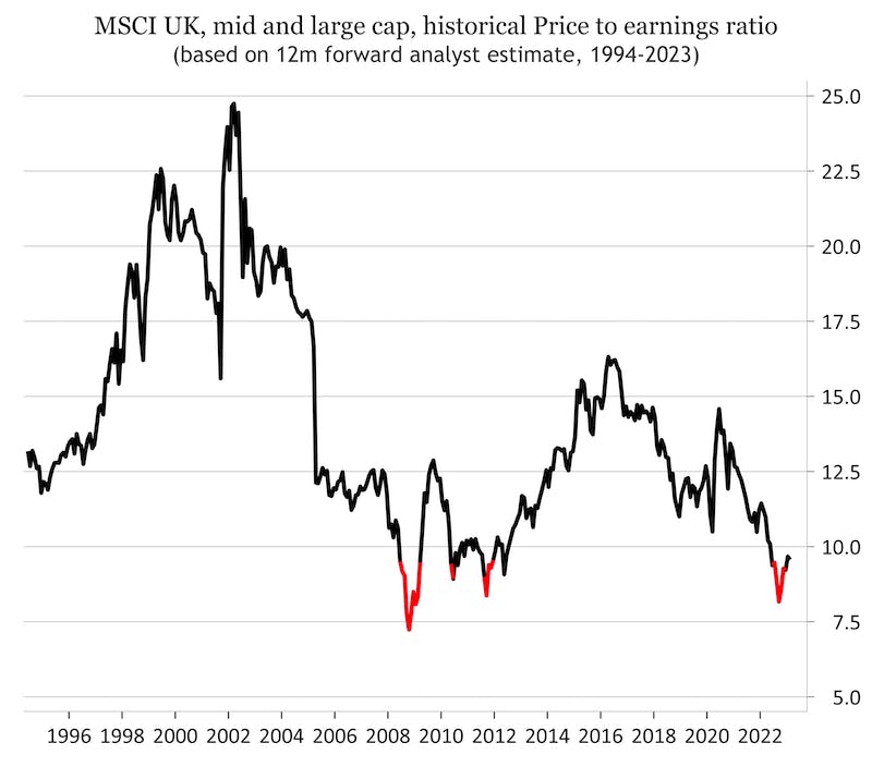 MSCI UK historical price ratio med large cap companies-min