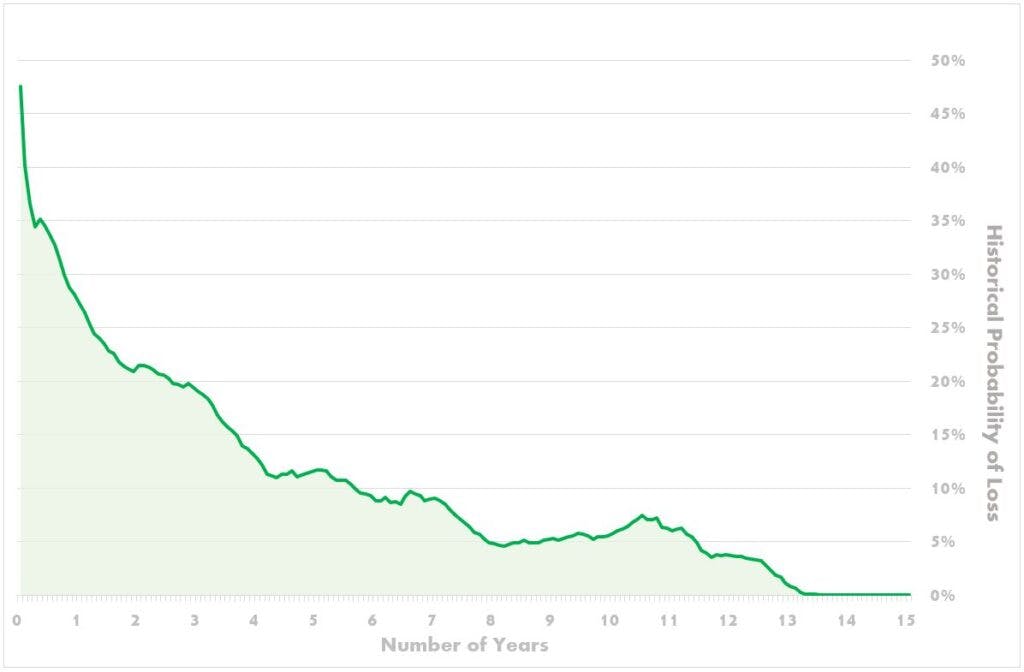 Graph showing historical probability of investment losses decreasing over time.