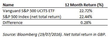 Vanguard UCITS