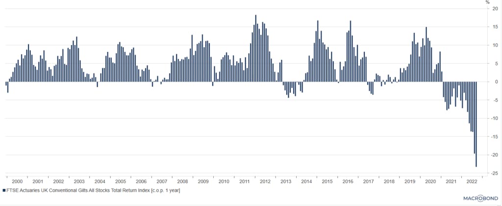 Chart 1: UK government bonds: one-year rolling returns 