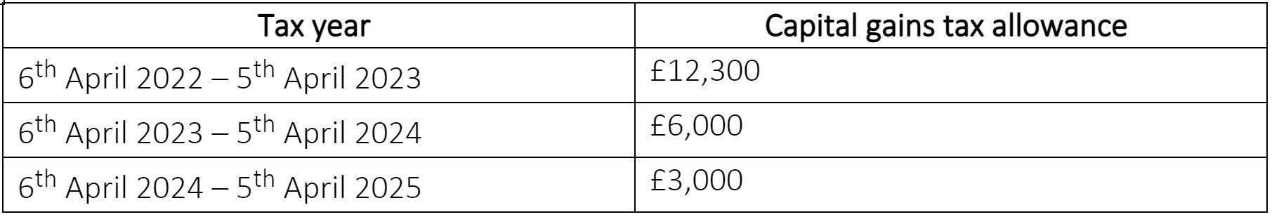 Table showing the reduction in the annual exempt amount in 2023, 2024 and 2025 financial years 