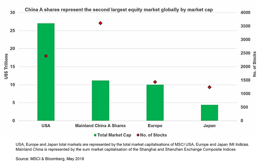 China A shares market cap