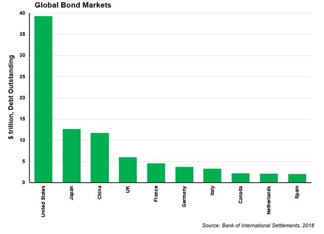 Global-bond-markets-chart